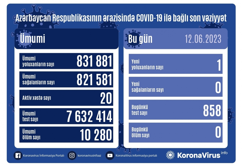 L’Azerbaïdjan ne compte que 20 patients actifs du Covid-19