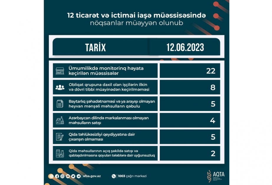 Qida sahəsində fəaliyyət göstərən 12 müəssisədə nöqsanlar aşkar olunub