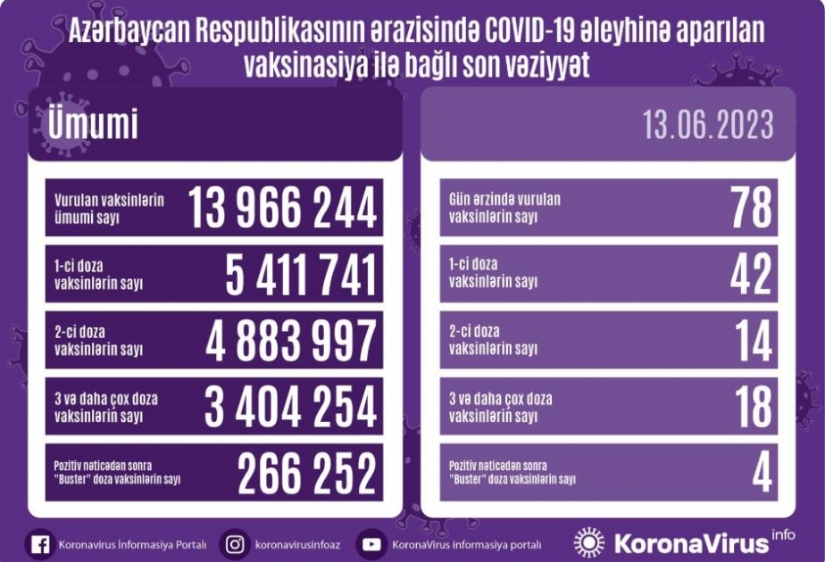 İyunun 13-də Azərbaycanda COVID-19 əleyhinə 78 doza vaksin vurulub