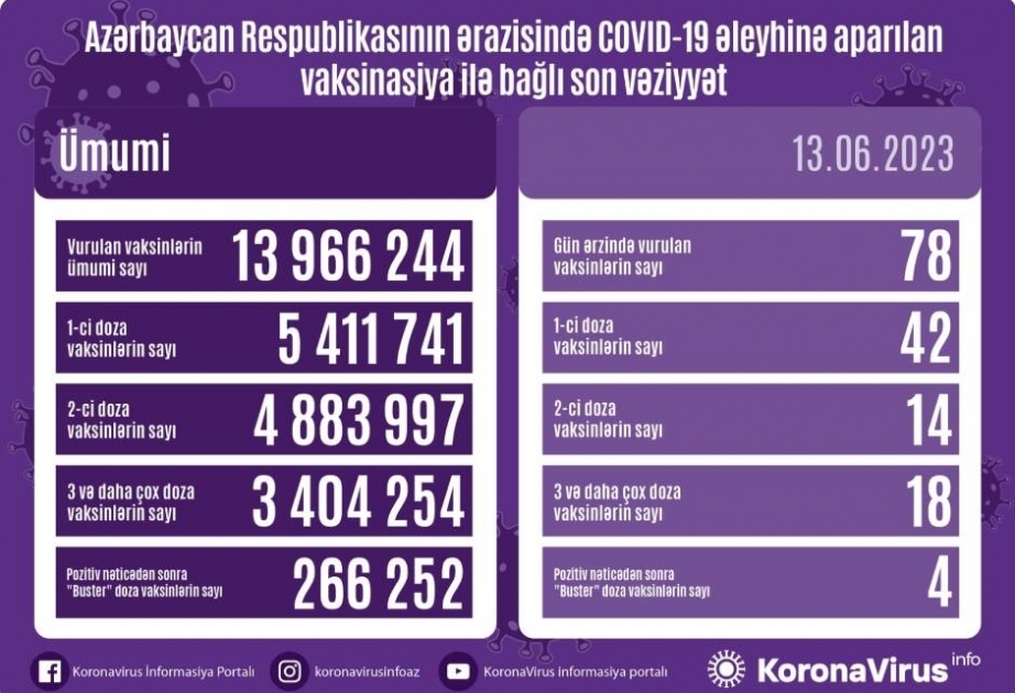 Azerbaijan administers 78 COVID-19 jabs in 24 hours