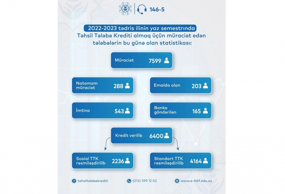 Yaz sessiyasında 6012 tələbə təhsil krediti alıb