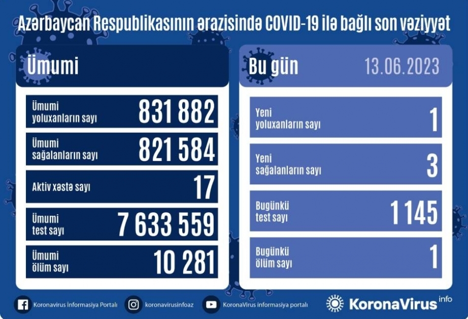Azerbaijan registers one new coronavirus case