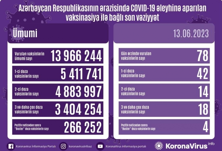 أذربيجان: تطعيم 78 جرعة من لقاح كورونا في 13 يونيو