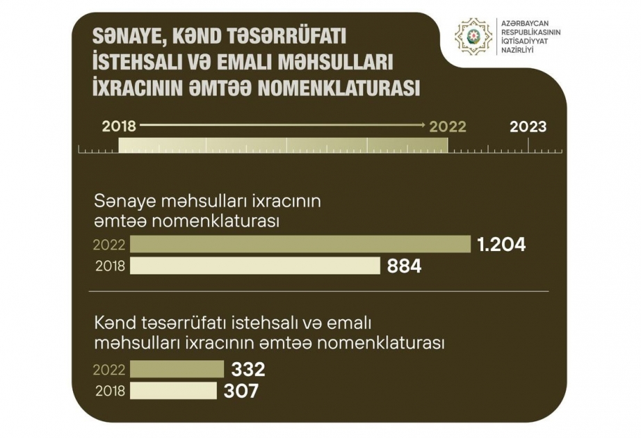 Sənaye məhsulları ixracının əmtəə nomenklaturası artıb