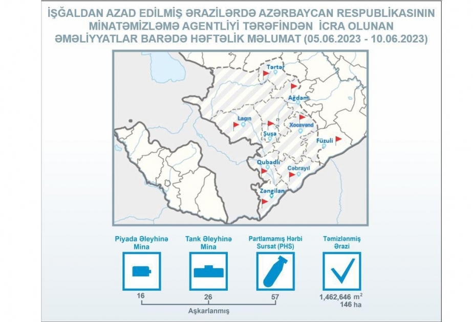 阿塞拜疆国家排雷署发布解放区排雷周报