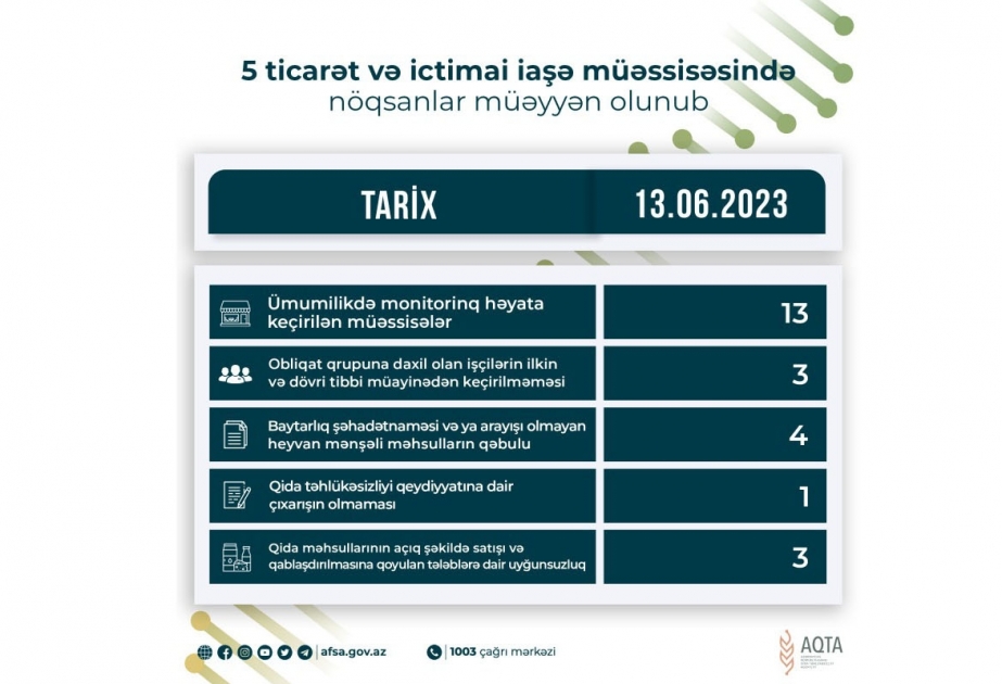 Qida sahəsində fəaliyyət göstərən 5 müəssisədə nöqsanlar aşkar olunub