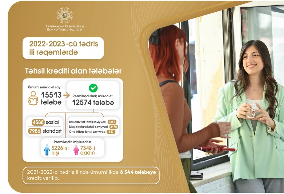 Nazirlik: 12 min 574 tələbə təhsil krediti alıb