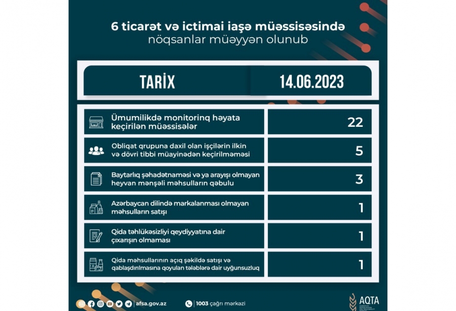 Qida sahəsində fəaliyyət göstərən 6 müəssisədə nöqsanlar aşkar olunub