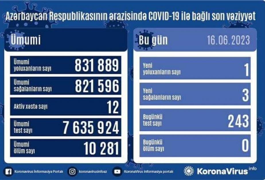 Covid-19 en Azerbaïdjan : 1 cas et 3 guérisons confirmés hier