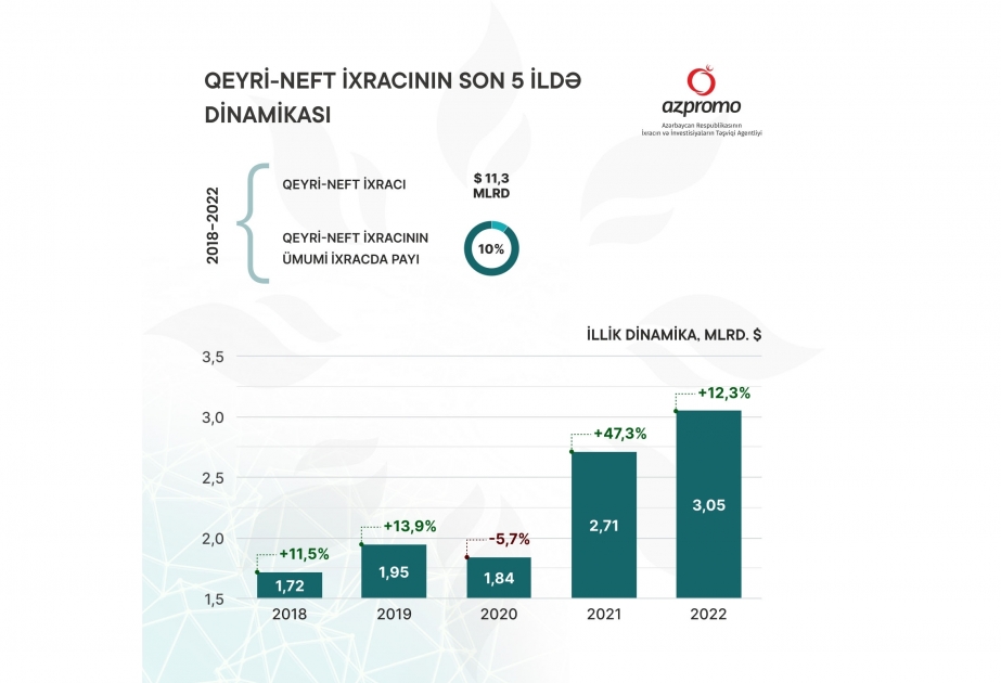 Se revela el valor de las exportaciones de productos no petroleros de Azerbaiyán en los últimos 5 años