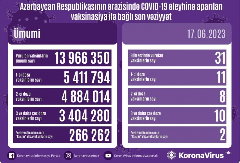 İyunun 17-də Azərbaycanda koronavirus əleyhinə 31 doza vaksin vurulub