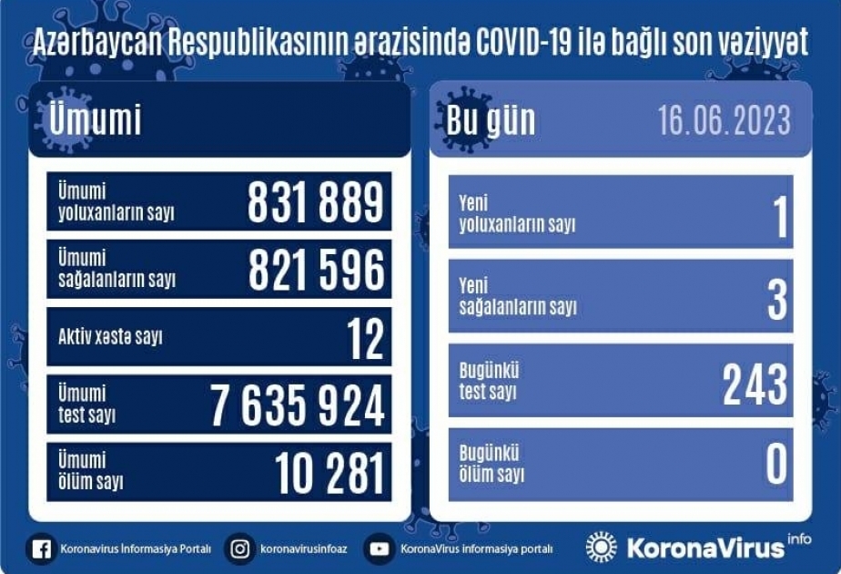 Covid-19 : une nouvelle contamination enregistrée aujourd’hui en Azerbaïdjan