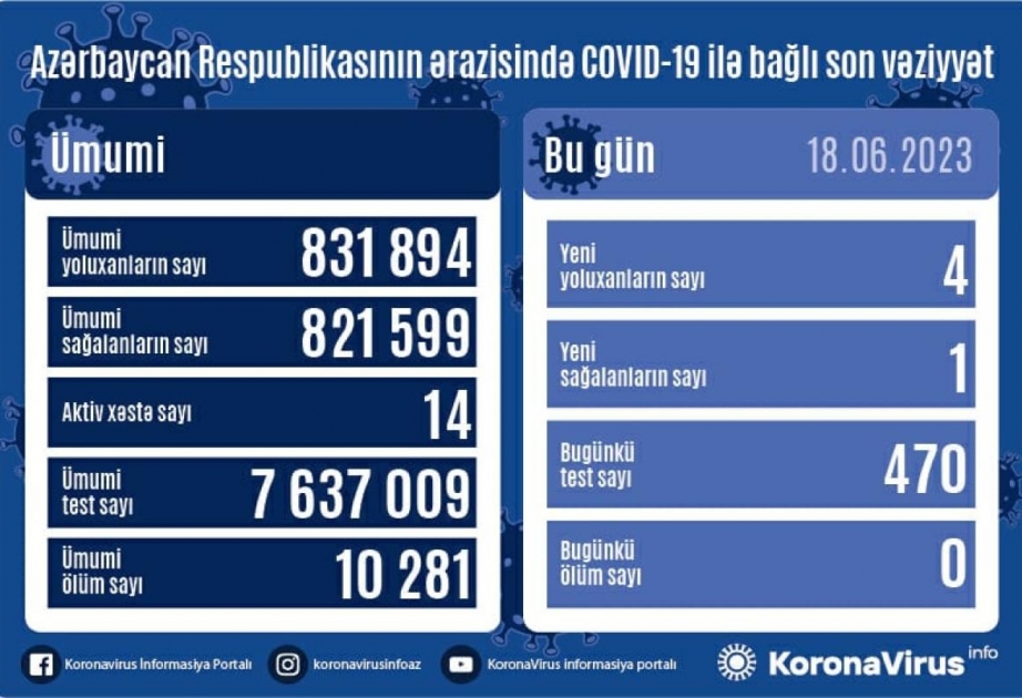 Son sutkada Azərbaycanda COVID-19 infeksiyasına dörd nəfər yoluxub