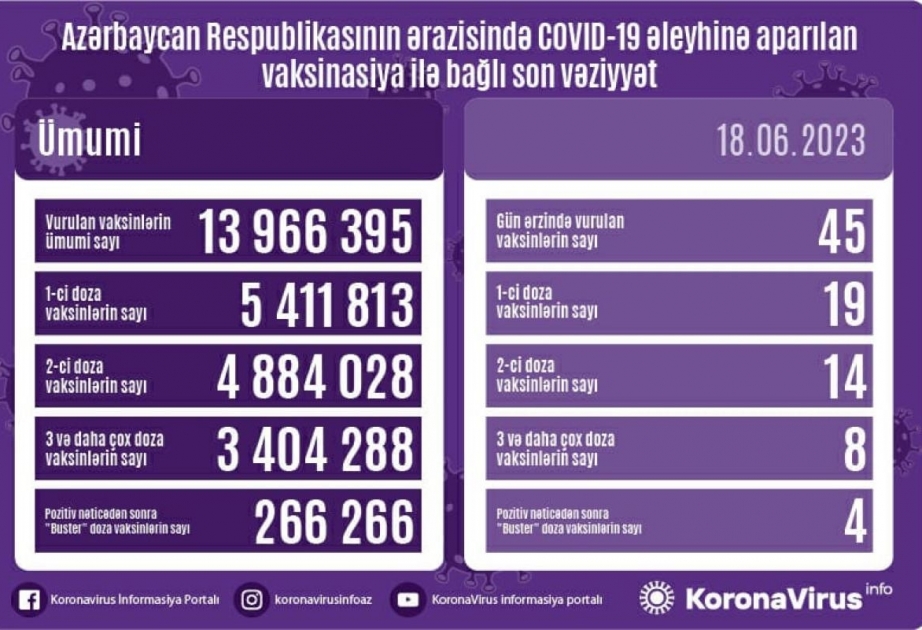 İyunun 18-də Azərbaycanda koronavirus əleyhinə 45 doza vaksin vurulub