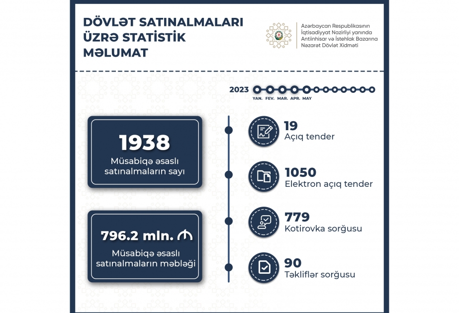 Beş ayda 796,2 milyon manatlıq 1938 müsabiqə əsaslı satınalma keçirilib