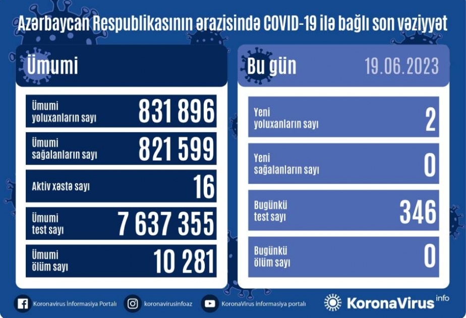 İyunun 19-da Azərbaycanda COVID-19 infeksiyasına 2 yoluxma faktı qeydə alınıb