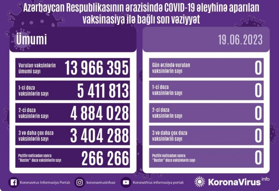 19 июня в Азербайджане против COVID-19 прививок не сделано