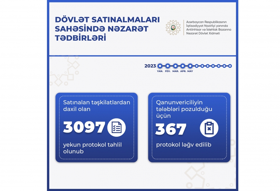 Satınalan təşkilatlardan Dövlət Xidmətinə daxil olmuş 3097 yekun protokol təhlil olunub