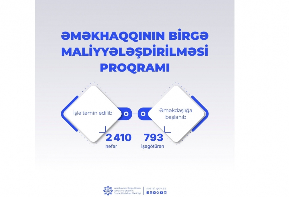 Əməkhaqqının birgə maliyyələşdirilməsi proqramı üzrə 2410 nəfər işlə təmin edilib