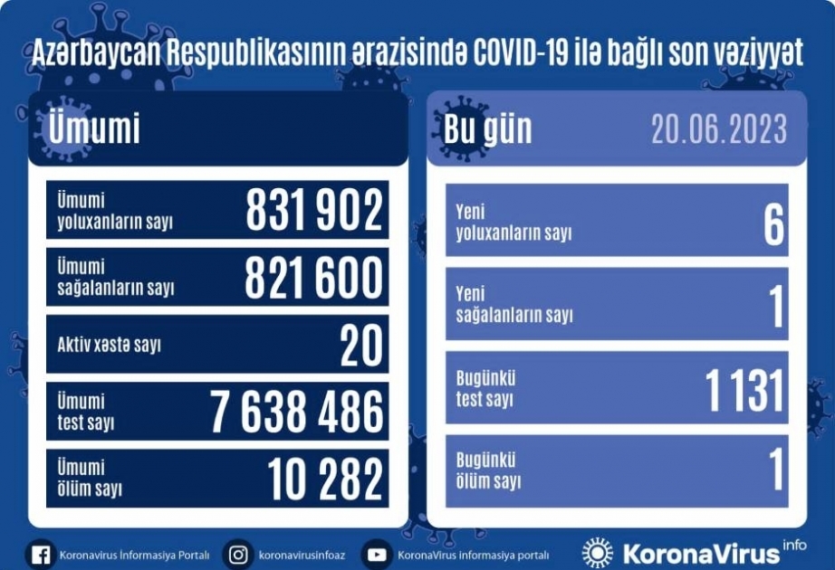 В Азербайджане за последние сутки зарегистрировано 6 фактов заражения коронавирусом