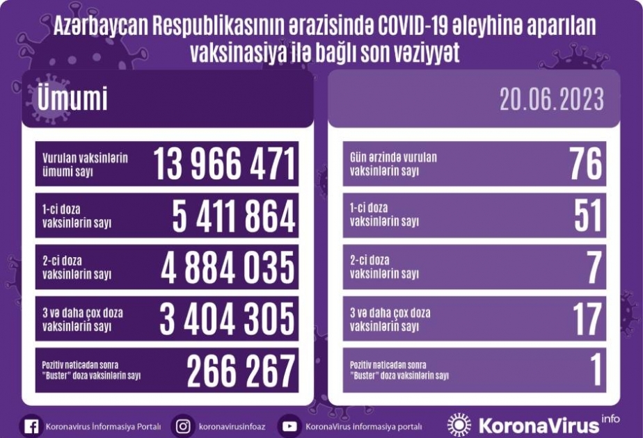 İyunun 20-də Azərbaycanda COVID-19 əleyhinə 76 doza vaksin vurulub