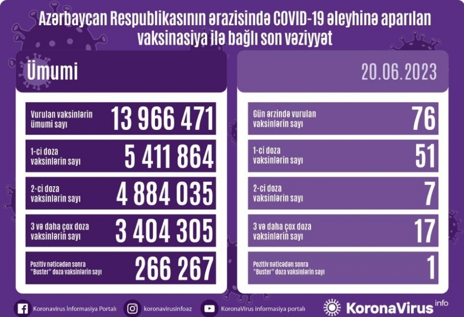 20 июня в Азербайджане против COVID-19 сделано 76 прививок