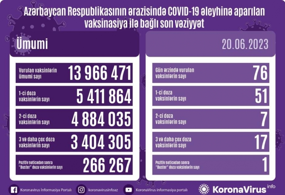 Azerbaijan administers 76 COVID-19 jabs in 24 hours