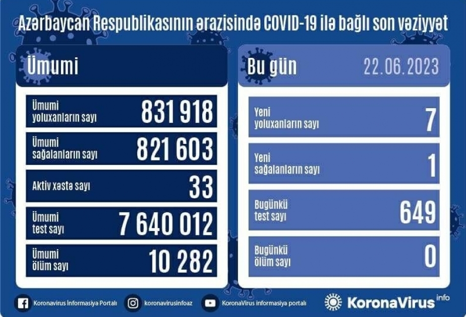 22 июня в Азербайджане зарегистрировано 7 фактов заражения коронавирусом