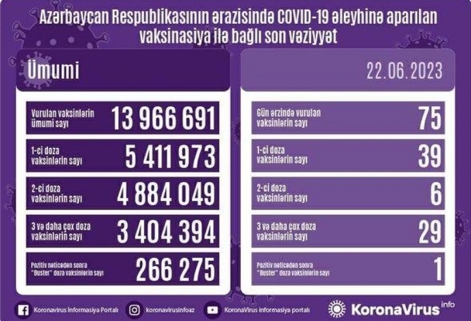 أذربيجان: تطعيم 75 جرعة من لقاح كورونا في 22 يونيو