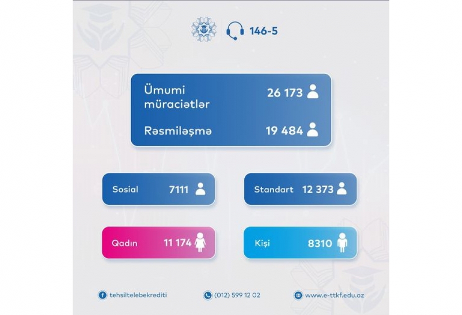 Bu günə qədər 19 min 484 tələbə təhsil krediti alıb