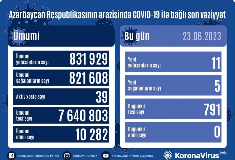 İyunun 23-də Azərbaycanda COVID-19 infeksiyasına 11 yoluxma faktı qeydə alınıb
