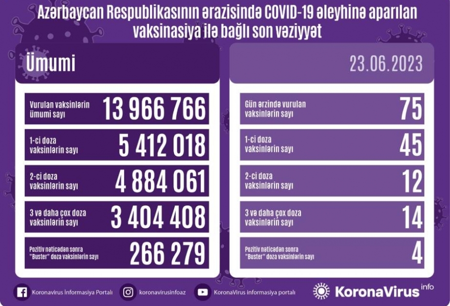 İyunun 23-də Azərbaycanda COVID-19 əleyhinə 75 doza vaksin vurulub