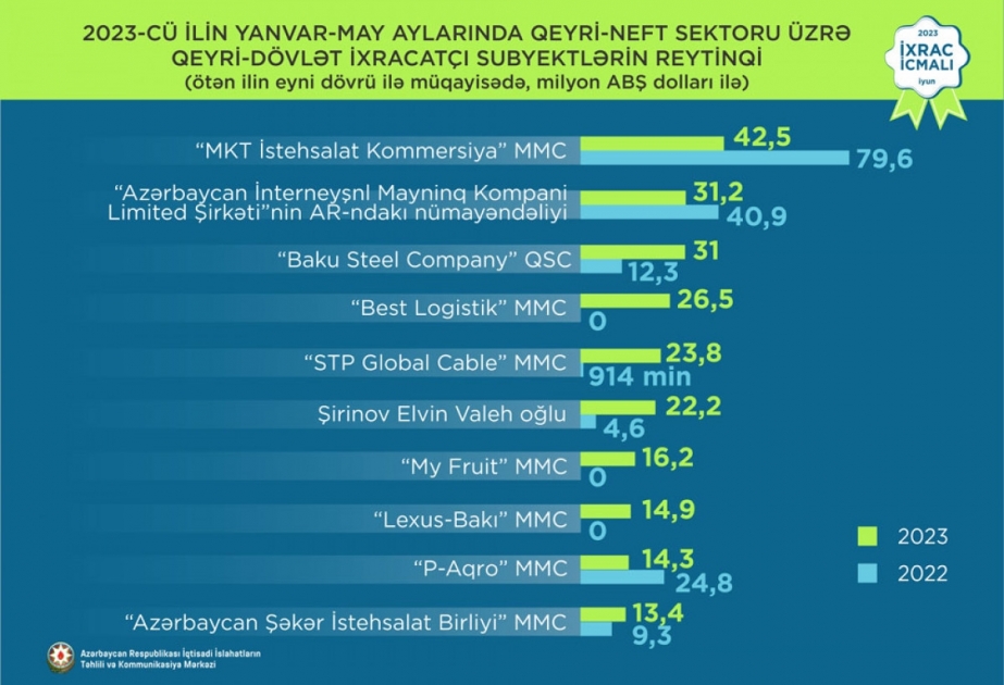 Özəl və dövlətə məxsus subyektlərin ixracla bağlı reytinqi tərtib edilib