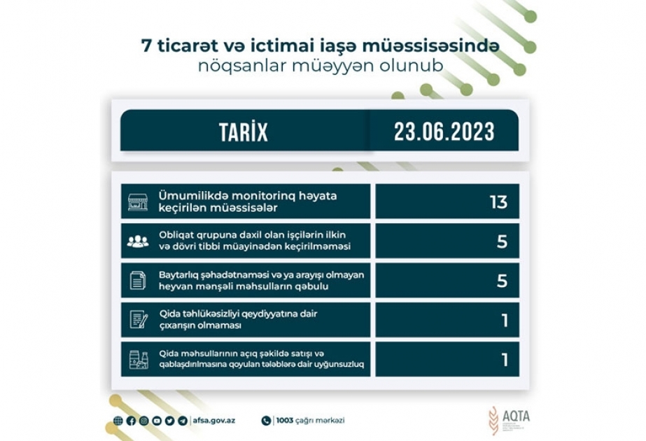 Qida sahəsində fəaliyyət göstərən 7 müəssisədə nöqsanlar aşkarlanıb