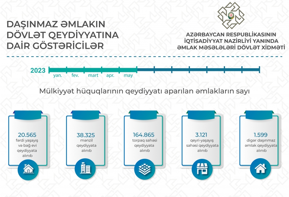 Beş ayda mülkiyyət hüquqlarının qeydiyyatı aparılan əmlakların sayı açıqlanıb