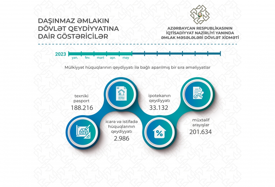 Beş ayda 188 min 216 daşınmaz əmlakın texniki inventarlaşdırılması aparılıb