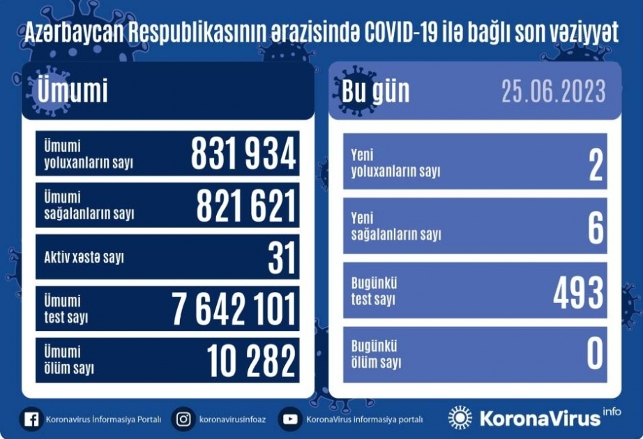 В Азербайджане за последние сутки зарегистрировано 2 факта заражения коронавирусом