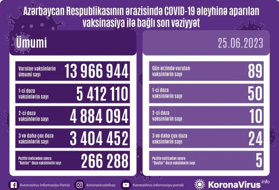 25 июня в Азербайджане против COVID-19 сделано 89 прививок