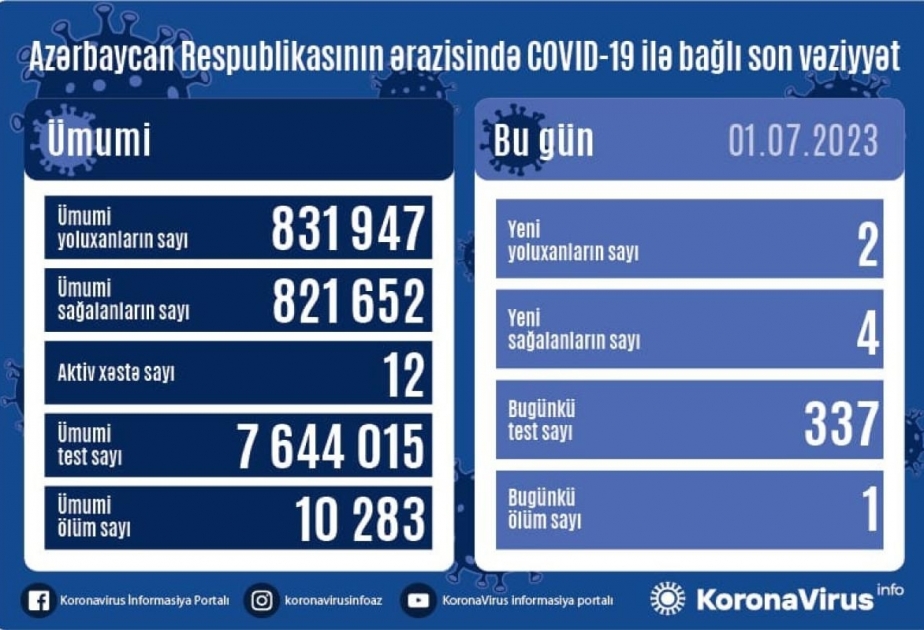 В Азербайджане зарегистрировано два новых факта заражения COVID-19