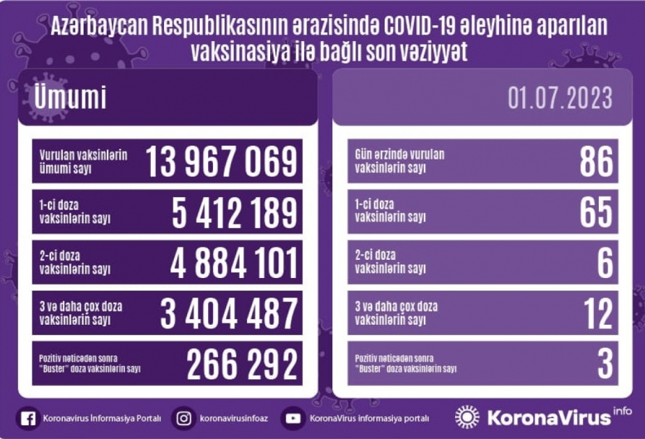 За последние сутки в Азербайджане введено 86 доз вакцины против COVID-19