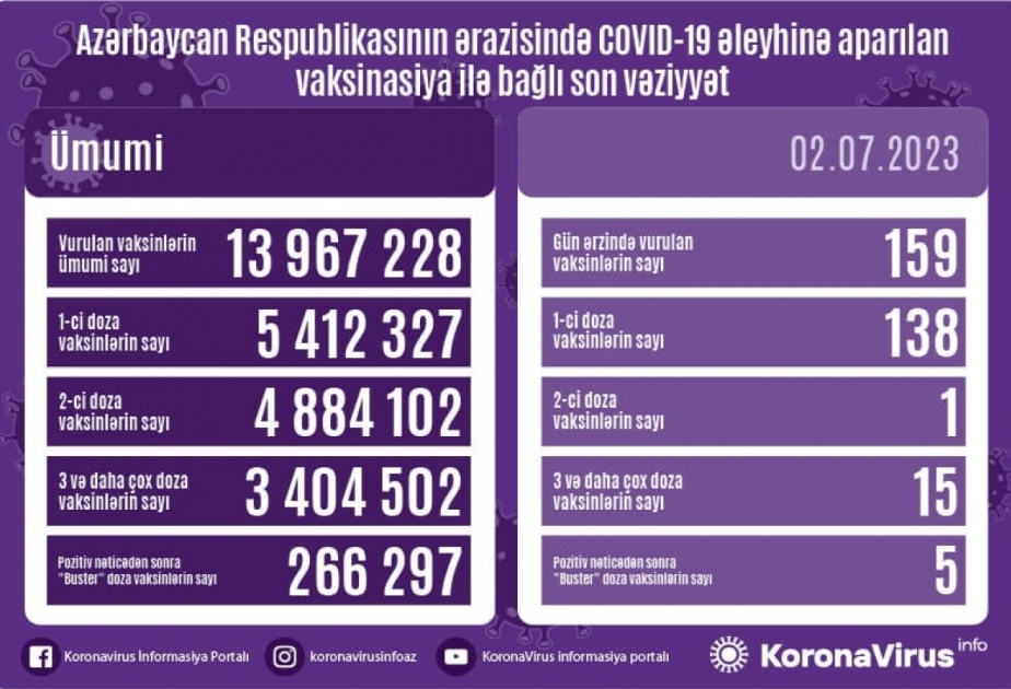 Сегодня в Азербайджане введено 159 доз вакцин против COVID-19