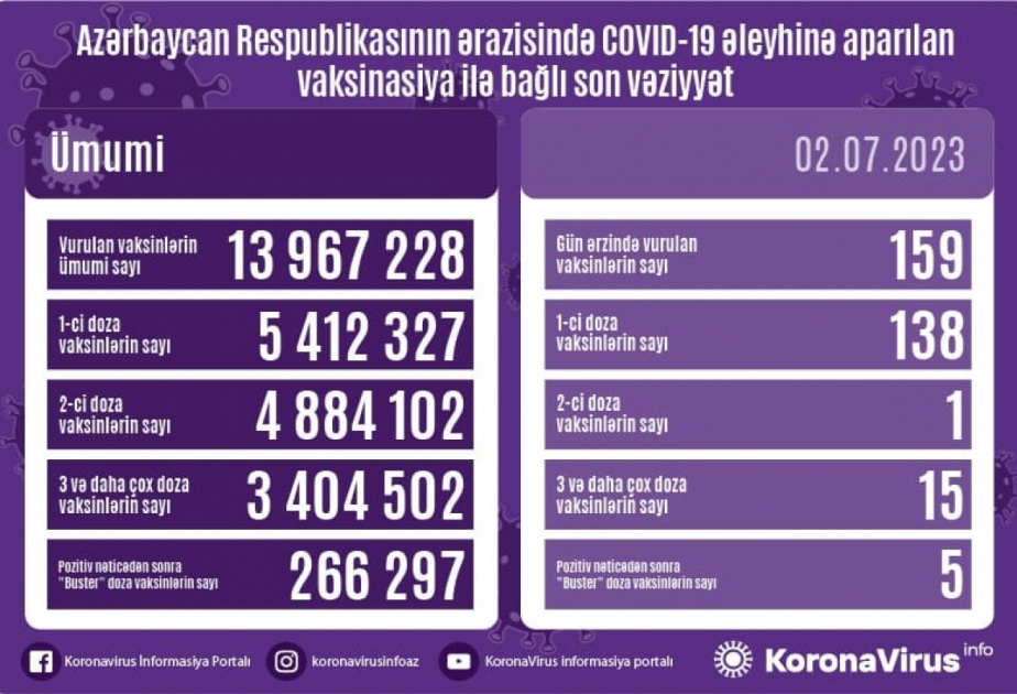 7月2日阿塞拜疆境内新冠疫苗接种159剂次