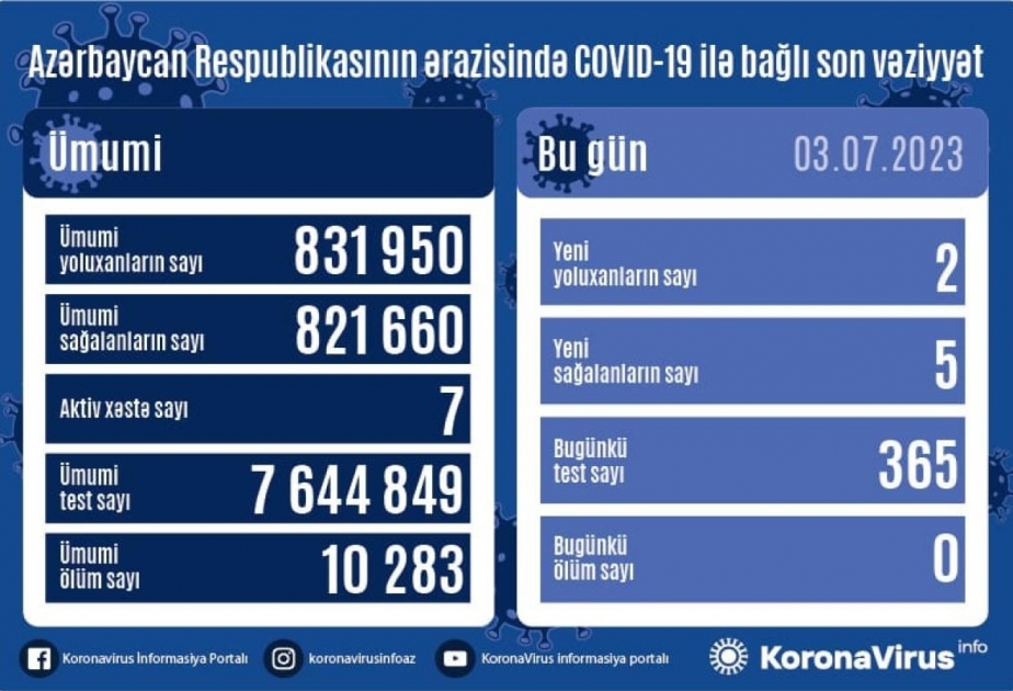 L’Azerbaïdjan compte actuellement sept patients actifs du Covid-19