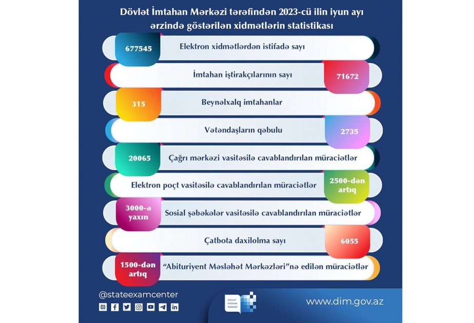 DİM tərəfindən iyun ayında göstərilmiş xidmətlərin statistikası açıqlanıb