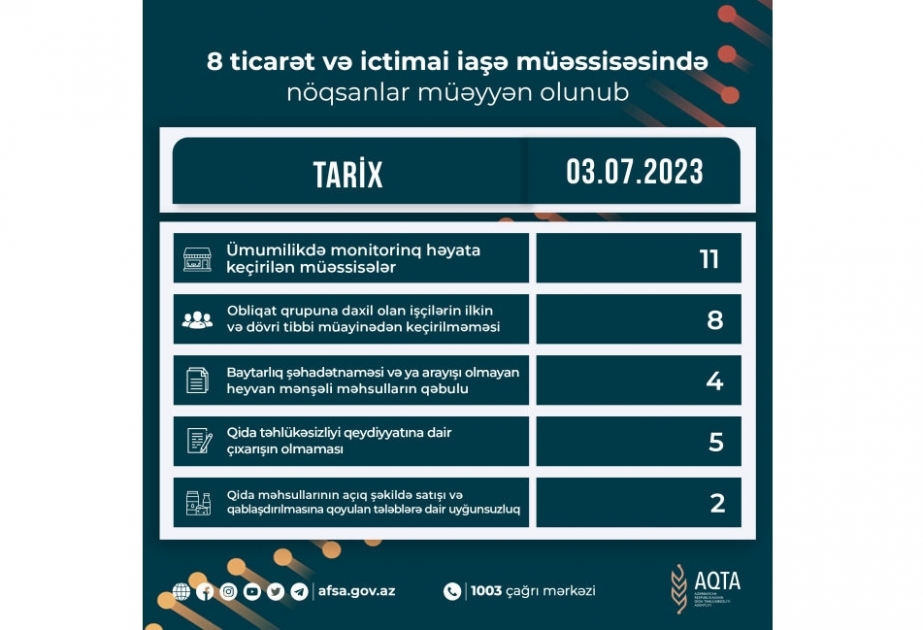 Qida sahəsində fəaliyyət göstərən 8 müəssisədə nöqsanlar aşkar olunub