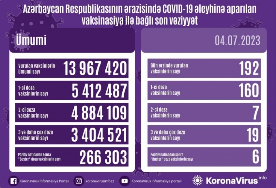 Azerbaïdjan : 192 doses de vaccin anti-Covid administrées en une journée