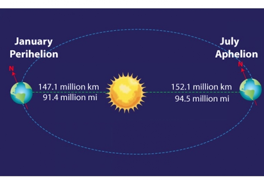 Астрофизики БГУ: 7 июля Земля будет находиться на максимальном расстоянии от Солнца
