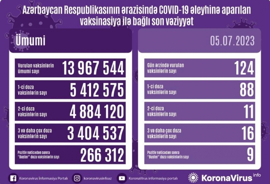 5 июля в Азербайджане против COVID-19 сделаны 124 прививки