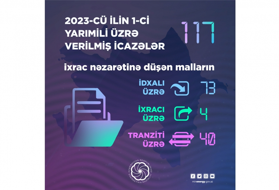Energetika Nazirliyi malların idxalı, ixracı və tranziti üzrə 117 icazə verib