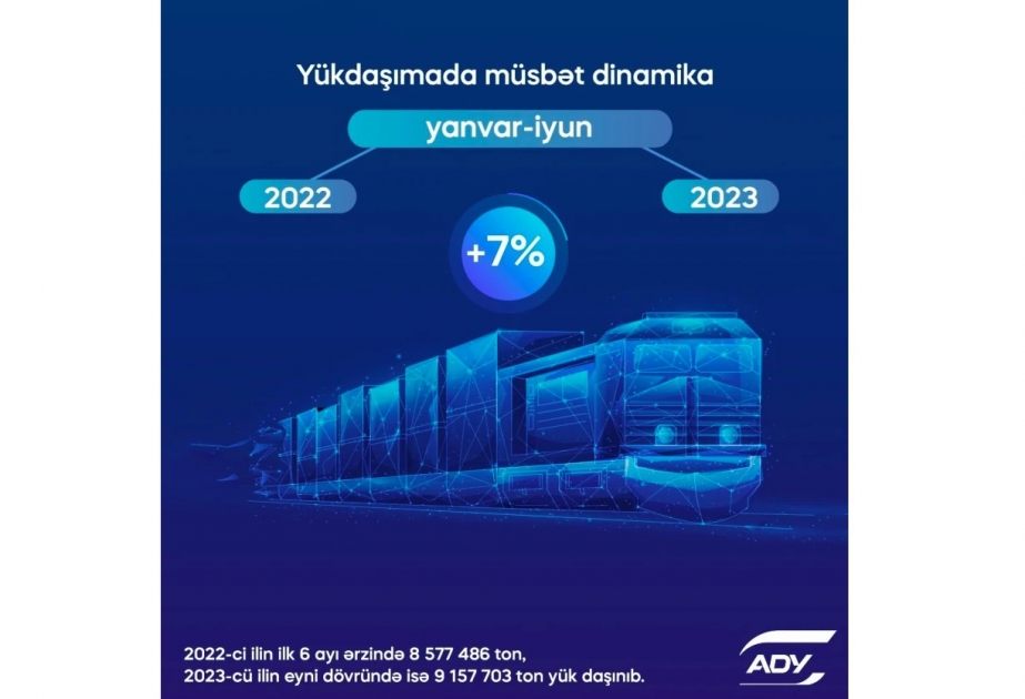 Bu ilin birinci yarısında dəmir yolları ilə 9,1 milyon ton yük daşınıb